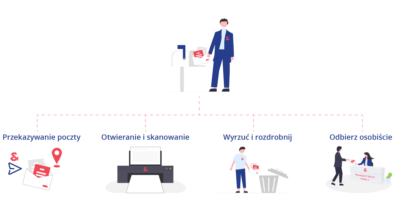 Ordinary letter processing - virtual registered office